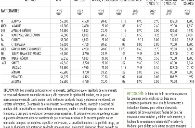 Encuesta Anatec-AMIB: Niveles de inflación empujan alza en bonos