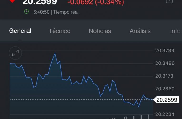 Peso se aprecia por rebote del dólar tras periodo de fortaleza